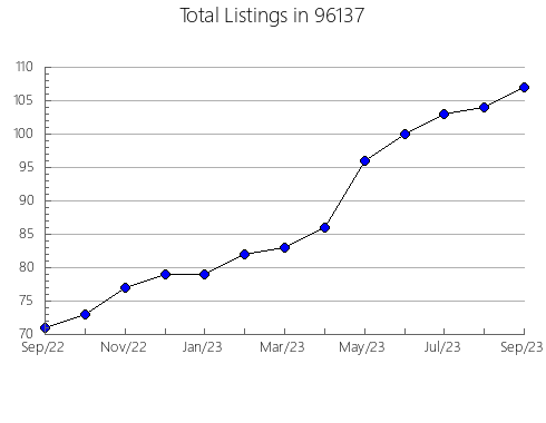 Airbnb & Vrbo Analytics, listings per month in 33066, FL