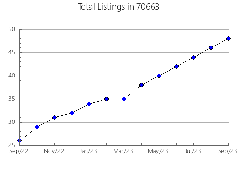 Airbnb & Vrbo Analytics, listings per month in 3307, NH