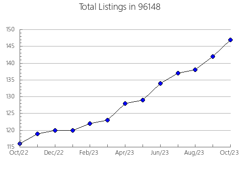 Airbnb & Vrbo Analytics, listings per month in 33076, FL