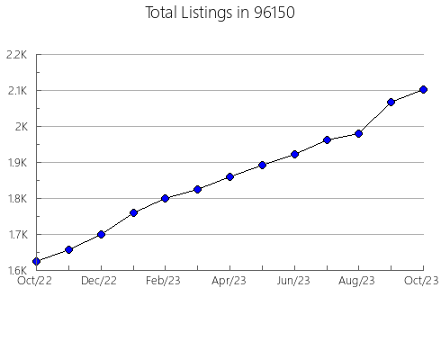 Airbnb & Vrbo Analytics, listings per month in 33109, FL