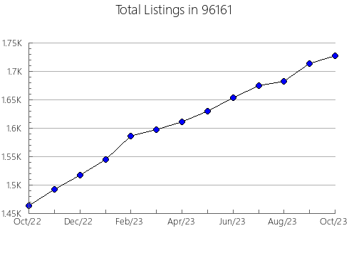 Airbnb & Vrbo Analytics, listings per month in 33125, FL