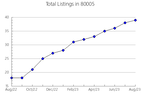 Airbnb & Vrbo Analytics, listings per month in 33130, FL