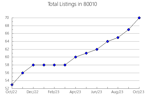 Airbnb & Vrbo Analytics, listings per month in 33132, FL