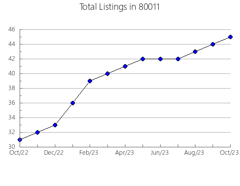 Airbnb & Vrbo Analytics, listings per month in 33133, FL