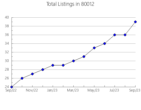 Airbnb & Vrbo Analytics, listings per month in 33134, FL