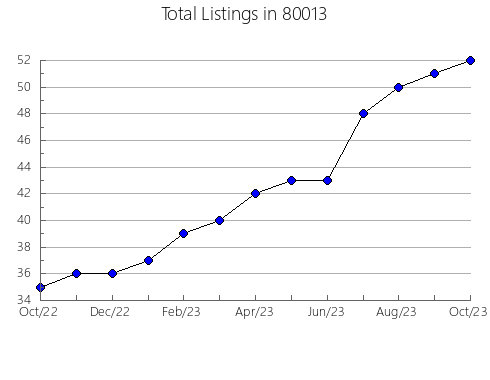 Airbnb & Vrbo Analytics, listings per month in 33135, FL