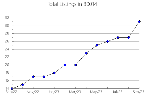 Airbnb & Vrbo Analytics, listings per month in 33136, FL