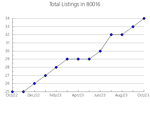 Airbnb & Vrbo Analytics, listings per month in 33138, FL