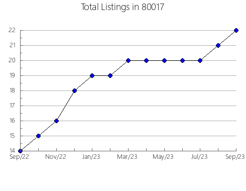 Airbnb & Vrbo Analytics, listings per month in 33139, FL