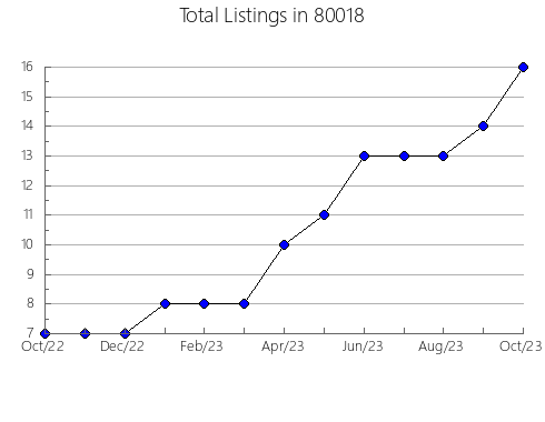 Airbnb & Vrbo Analytics, listings per month in 33140, FL