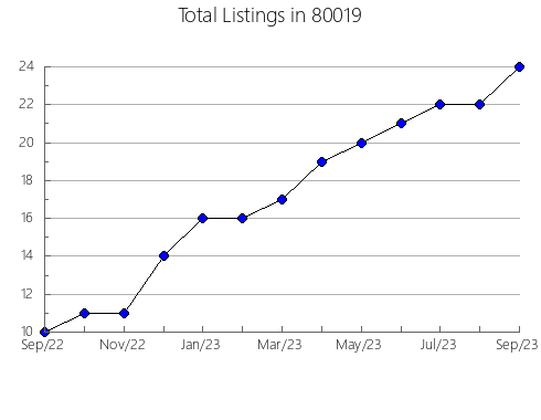 Airbnb & Vrbo Analytics, listings per month in 33141, FL