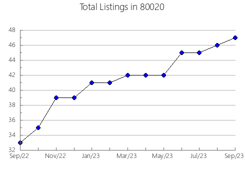 Airbnb & Vrbo Analytics, listings per month in 33142, FL