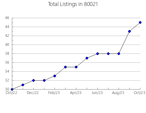 Airbnb & Vrbo Analytics, listings per month in 33143, FL