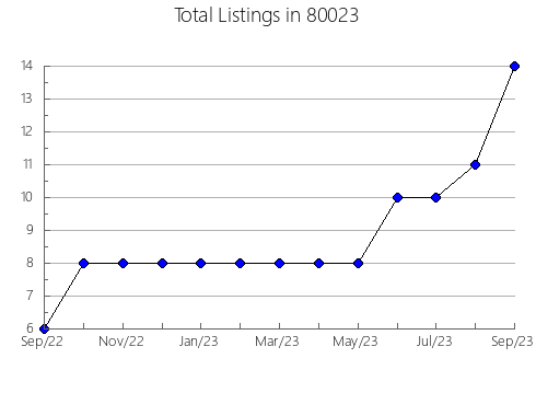 Airbnb & Vrbo Analytics, listings per month in 33145, FL