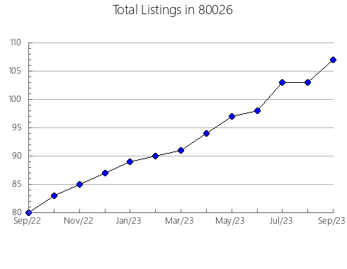 Airbnb & Vrbo Analytics, listings per month in 33149, FL