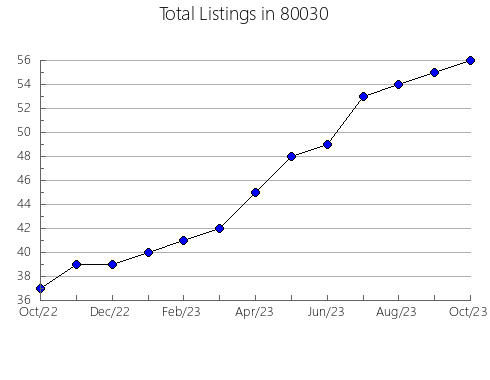 Airbnb & Vrbo Analytics, listings per month in 33154, FL