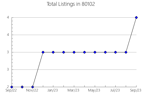 Airbnb & Vrbo Analytics, listings per month in 33160, FL