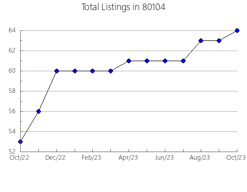 Airbnb & Vrbo Analytics, listings per month in 33162, FL