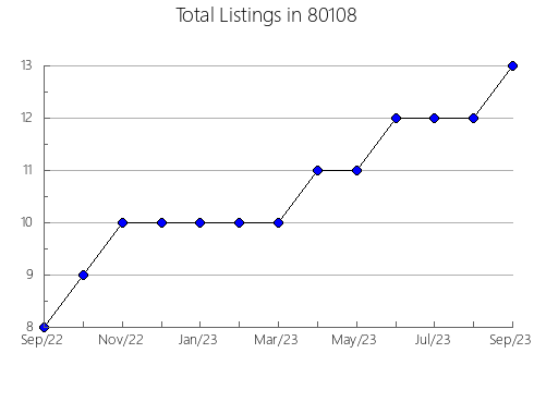 Airbnb & Vrbo Analytics, listings per month in 33168, FL