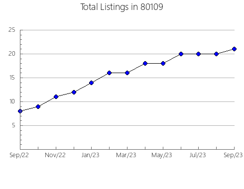 Airbnb & Vrbo Analytics, listings per month in 33169, FL