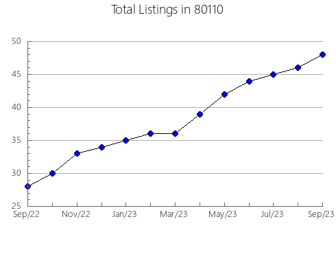 Airbnb & Vrbo Analytics, listings per month in 33170, FL