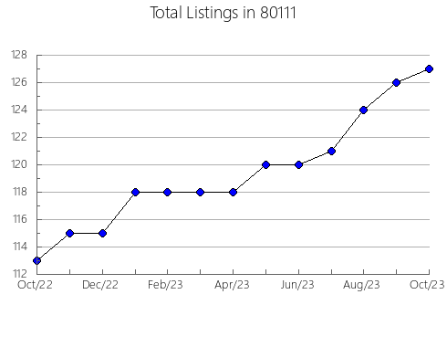 Airbnb & Vrbo Analytics, listings per month in 33172, FL