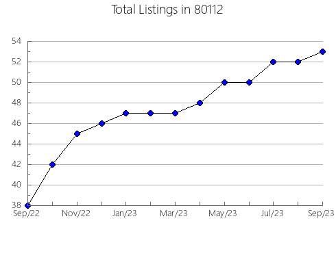 Airbnb & Vrbo Analytics, listings per month in 33173, FL