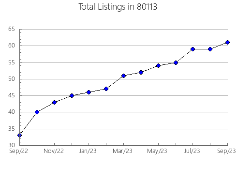 Airbnb & Vrbo Analytics, listings per month in 33174, FL