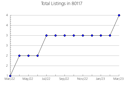 Airbnb & Vrbo Analytics, listings per month in 33176, FL