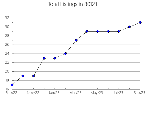 Airbnb & Vrbo Analytics, listings per month in 33179, FL