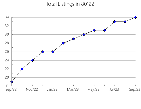 Airbnb & Vrbo Analytics, listings per month in 33180, FL