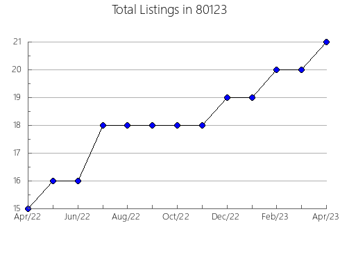 Airbnb & Vrbo Analytics, listings per month in 33181, FL