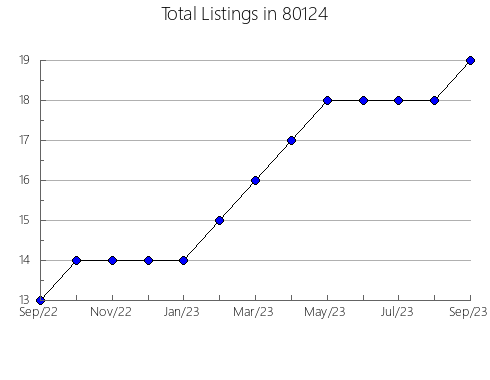 Airbnb & Vrbo Analytics, listings per month in 33182, FL