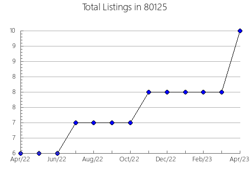 Airbnb & Vrbo Analytics, listings per month in 33183, FL