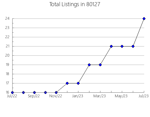 Airbnb & Vrbo Analytics, listings per month in 33185, FL