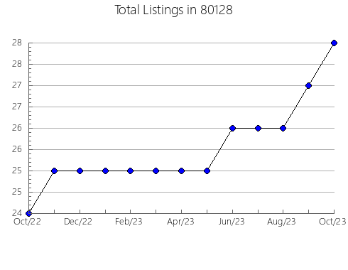 Airbnb & Vrbo Analytics, listings per month in 33186, FL