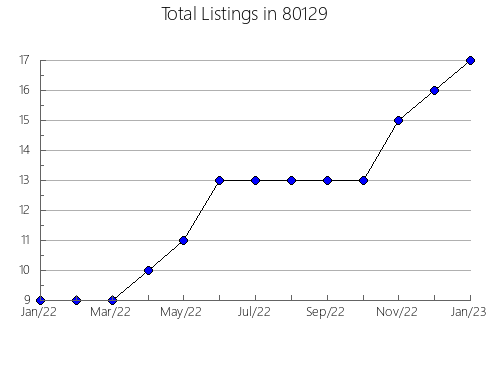 Airbnb & Vrbo Analytics, listings per month in 33187, FL