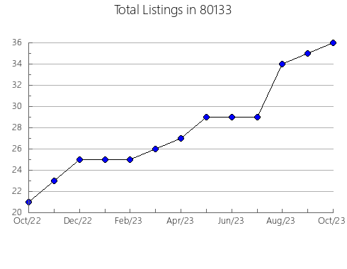 Airbnb & Vrbo Analytics, listings per month in 33194, FL