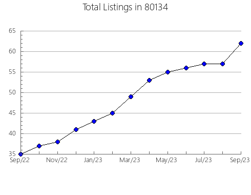 Airbnb & Vrbo Analytics, listings per month in 33196, FL