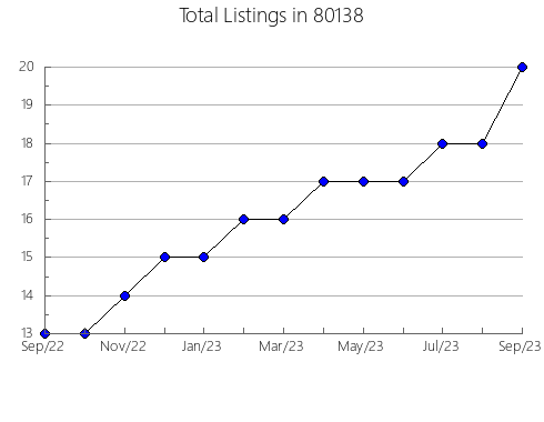 Airbnb & Vrbo Analytics, listings per month in 33306, FL