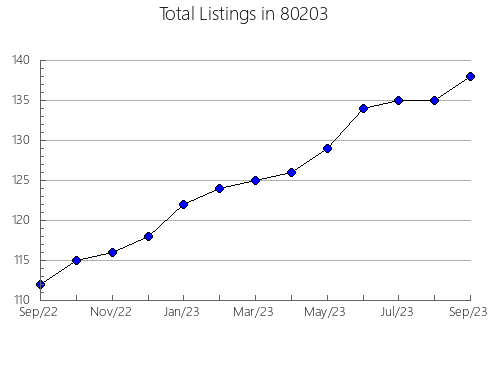 Airbnb & Vrbo Analytics, listings per month in 33309, FL