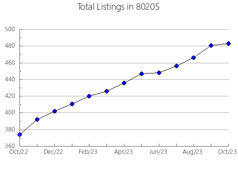 Airbnb & Vrbo Analytics, listings per month in 33312, FL