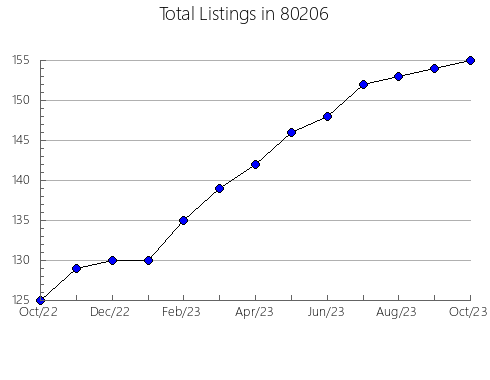 Airbnb & Vrbo Analytics, listings per month in 33313, FL