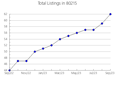 Airbnb & Vrbo Analytics, listings per month in 33322, FL