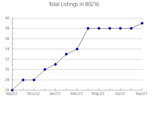 Airbnb & Vrbo Analytics, listings per month in 33323, FL