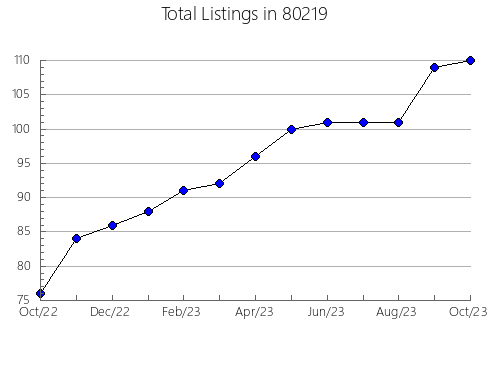 Airbnb & Vrbo Analytics, listings per month in 33325, FL