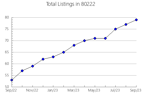 Airbnb & Vrbo Analytics, listings per month in 33328, FL