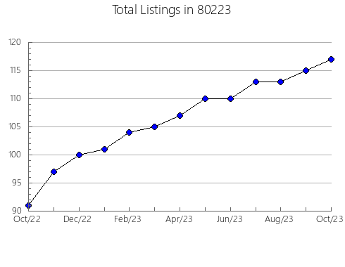 Airbnb & Vrbo Analytics, listings per month in 33330, FL