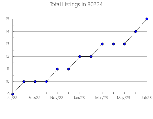 Airbnb & Vrbo Analytics, listings per month in 33331, FL