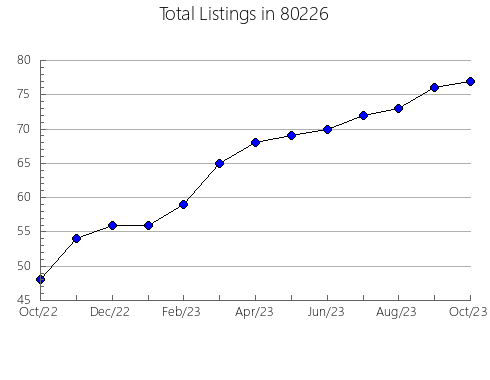 Airbnb & Vrbo Analytics, listings per month in 33332, FL